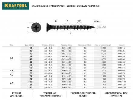 Саморезы СГД гипсокартон-дерево, 16 х 3.5 мм, 15 000 шт, фосфатированные, KRAFTOOL 3005-16 купить в Тобольске