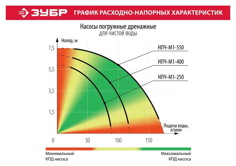 Насос дренажный НПЧ-М1-550 серия МАСТЕР купить в Тобольске
