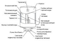 Водонагреватель ELECTROLUX EWH 30 Magnum Slim купить в Тобольске