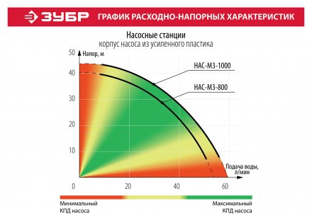 Насосная станция НАС-М3-800 серия МАСТЕР купить в Тобольске