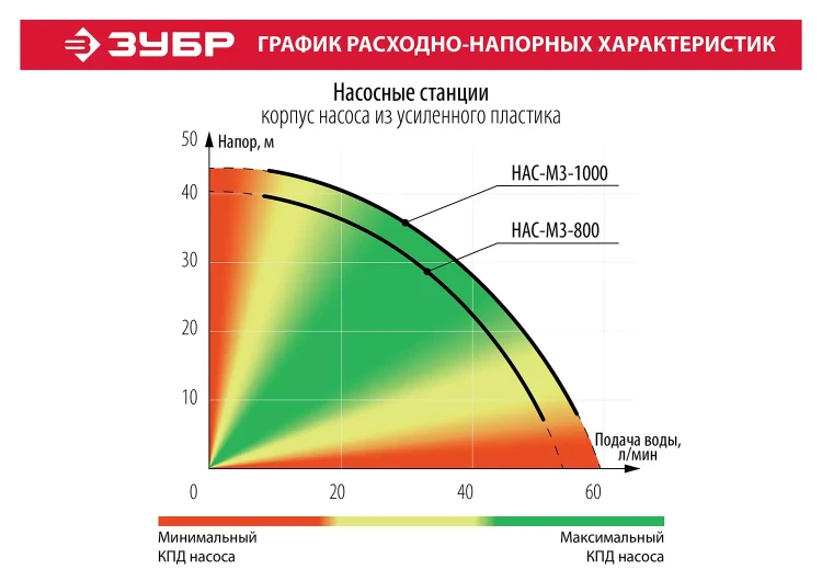 Насосная станция НАС-М3-1000 серия МАСТЕР купить в Тобольске