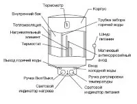 Водонагреватель ELECTROLUX EWH  80 Magnum Slim купить в Тобольске