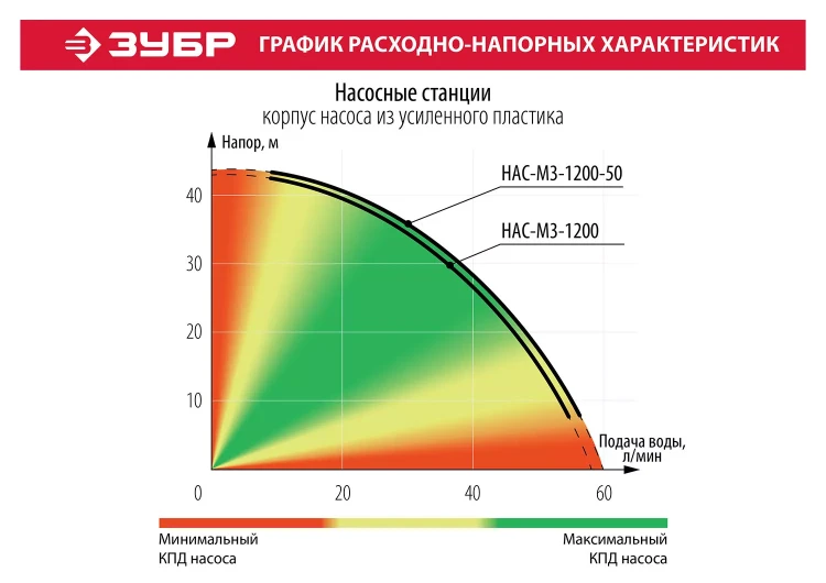 Насосная станция НАС-М3-1200 серия МАСТЕР купить в Тобольске
