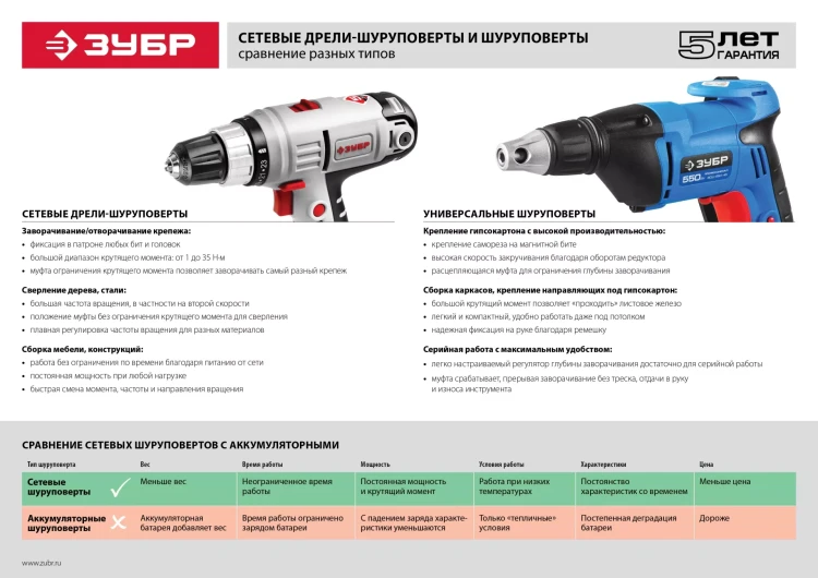 Шуруповерт сетевой ЗСШ-550-45 серия ПРОФЕССИОНАЛ купить в Тобольске