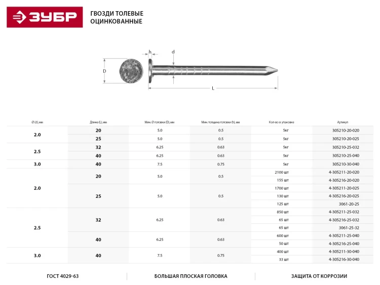 Гвозди толевые, оцинкованные в п/э пакете, 2,5x32мм, 65шт 3061-25-32 купить в Тобольске
