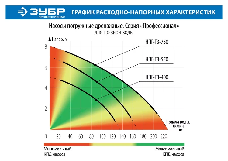 Насос дренажный НПГ-Т3-750 серия ПРОФЕССИОНАЛ купить в Тобольске