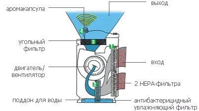 Active Carbon flter (фильтр угольный) BONECO AOS для 2061 и 2071 купить в Тобольске