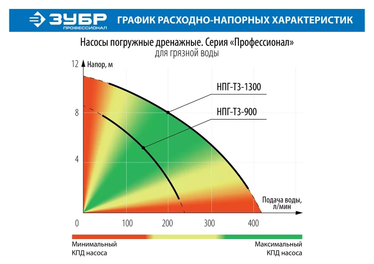 Насос дренажный НПГ-Т3-1300 серия ПРОФЕССИОНАЛ купить в Тобольске
