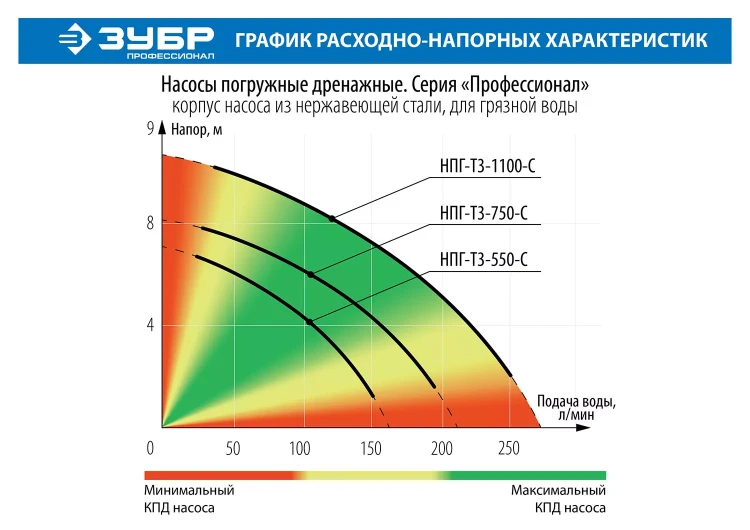 Насос дренажный НПГ-Т3-750-С серия ПРОФЕССИОНАЛ купить в Тобольске