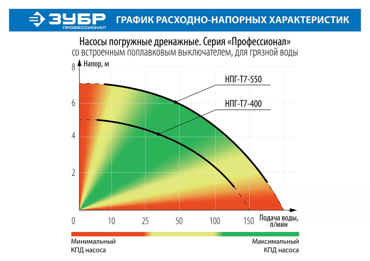 Насос дренажный НПГ-Т7-400 серия ПРОФЕССИОНАЛ купить в Тобольске
