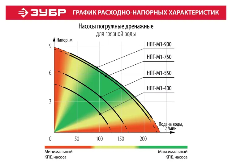 Насос дренажный НПГ-М1-550 серия МАСТЕР купить в Тобольске