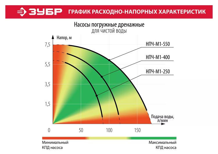 Насос дренажный НПЧ-М1-250 серия МАСТЕР купить в Тобольске