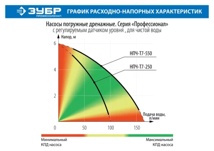 Насос дренажный НПЧ-Т7-250 серия ПРОФЕССИОНАЛ купить в Тобольске