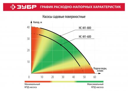 Насос поверхностный центробежный НС-М1-600 серия МАСТЕР купить в Тобольске