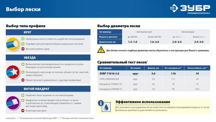 ЗУБР КРУГ, 2.0 мм, 15 м, леска для триммера, Профессионал (71010-2.0) купить в Тобольске