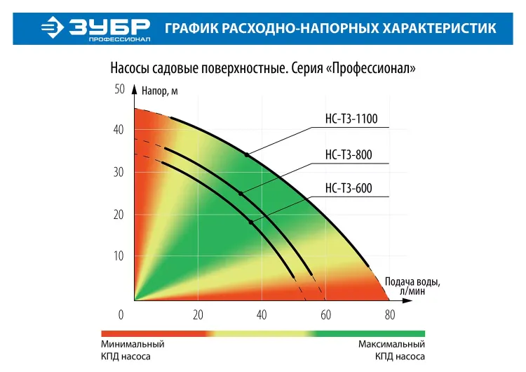 Насос поверхностный центробежный НС-Т3-600 серия ПРОФЕССИОНАЛ купить в Тобольске