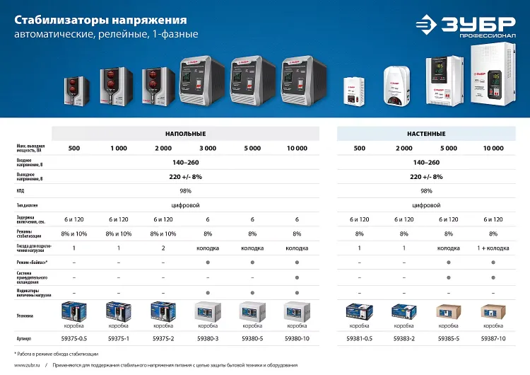 Стабилизаторы напряжения серия ПРОФЕССИОНАЛ купить в Тобольске