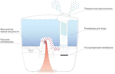 Увлажнитель ультразвуковой  BALLU UHB-240 pink/розовый Disney купить в Тобольске